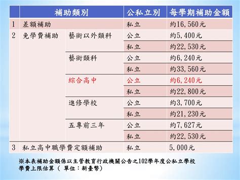 學費免費|教育部辦理高級中等學校免學費方案 －方案內容及目標 